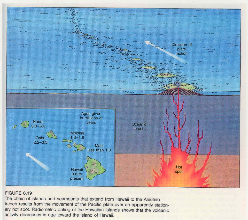 Havajské ostrovy sú príkladom, keď v centre Pacifickej dosky vystupuje teplý materiál (plume plášťový hríb), ktorý prepaľuje dosku a vzniká reťazec ostrovov.
