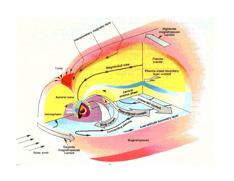 Ring current prstencový prúd prstencový prúd neustále tečie nad rovníkom vo vzdialenosti asi 3.