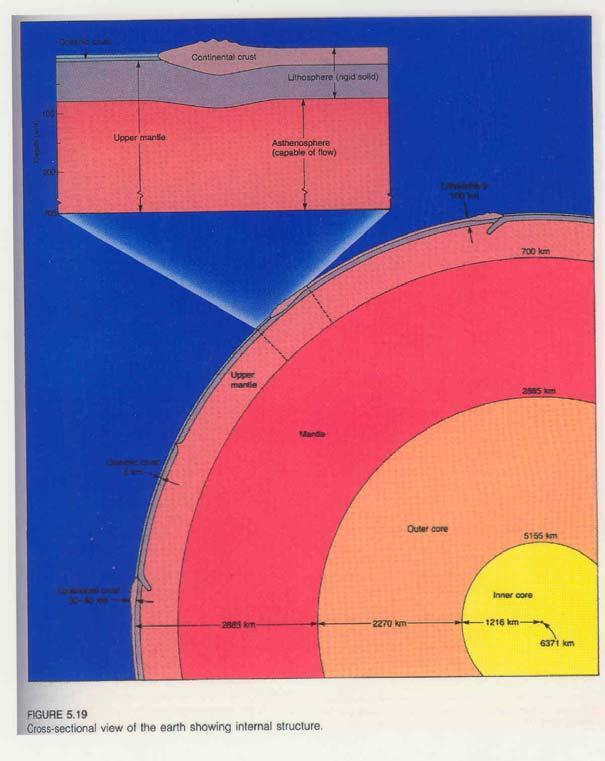 diskontinuita Plášť-vrchný (hranice: kôra 660 km), jeho súčasťou je časť litosféry, astenosféra a prechodová zóna