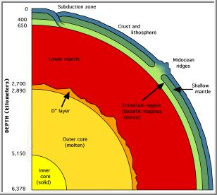 Astenosféra pod litosférou v hĺbke 100-350 km, čiastočne natavená, geoterma (priebeh teploty s hĺbkou) je blízko teplote tavenia niektorých minerálov nižšia viskozita, plastický stav zóna znížených