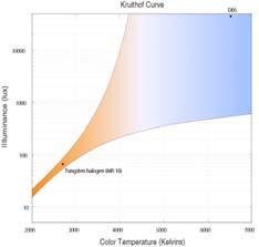 Barva svetlobe fluorescenčna sijalka dnevno bela nevtralno bela toplo bela navadna žarnica: 150-200W 40-60W 25 W sveča Karakteristične barvne temperature umetnih svetlobnih virov: navadna žarnica: