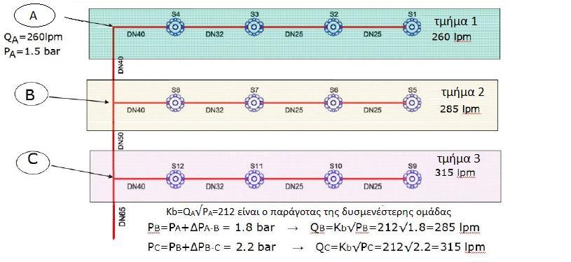 Συνολική παροχή: Qt=260+285+315=860lpm Θεωρητική