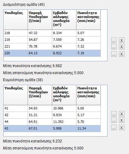 οποία απαιτούν υδραυλική θεώρηση v. μέγιστη επιφάνεια που καλύπτεται ανά καταιονητήρα σε m 2 vi. την κατηγορία κινδύνου ii. iii.