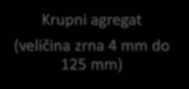 Pojela agregata PODJELA AGREGATA - PREMA VELIČINI ZRNA Agregat Krupni