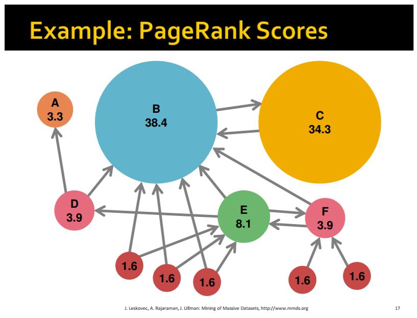 Zgjidhja e Google për Term Spam: Google ia doli t i kundërvihet term spam-it me dy teknika. E para ishte algoritmi PageRank (Rangu i Faqes) për përcaktimin e rëndësisë relative të faqeve në Web.