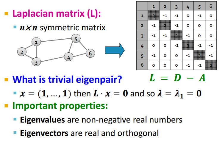 Matricat Laplaciane(Laplacian Matrices): Matrica Laplacianepër një graf është matrica e tij e shkallës minus matrica e tij e afërsisë.