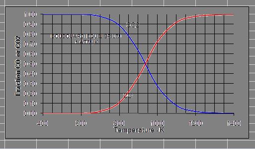 ODNOS CO i CO 2 C(s) + CO 2 (g) 2CO(g) Δ r H ө = 172
