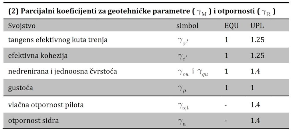 tipične geotehničke parametre (Orr i Farrell 1999) Slika 4.