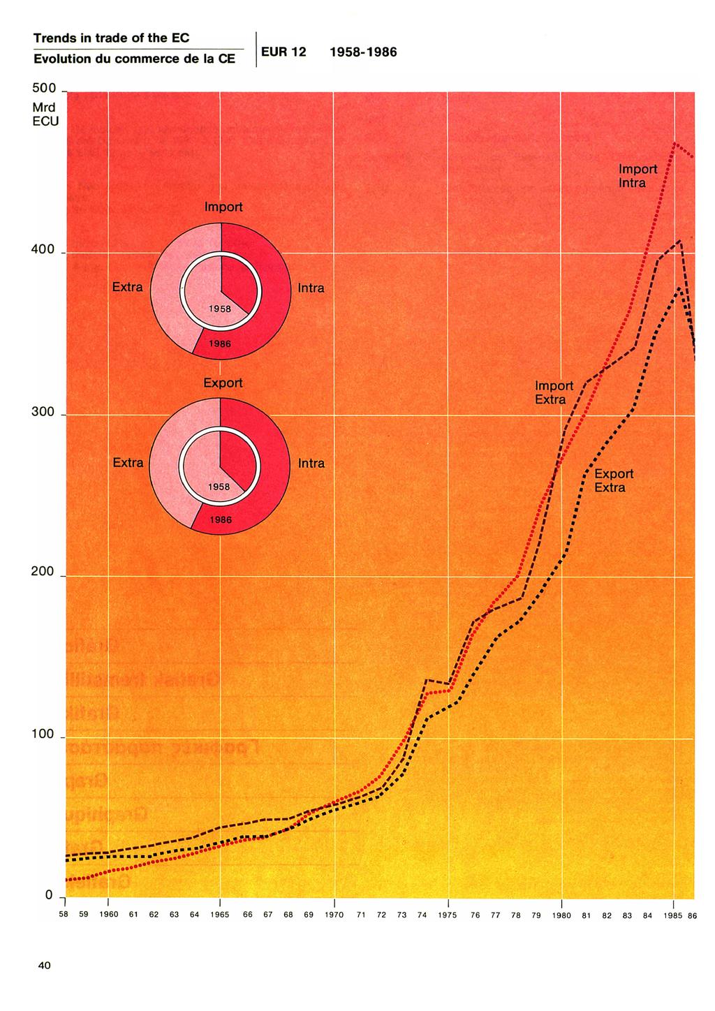 Trends in trade of the EC
