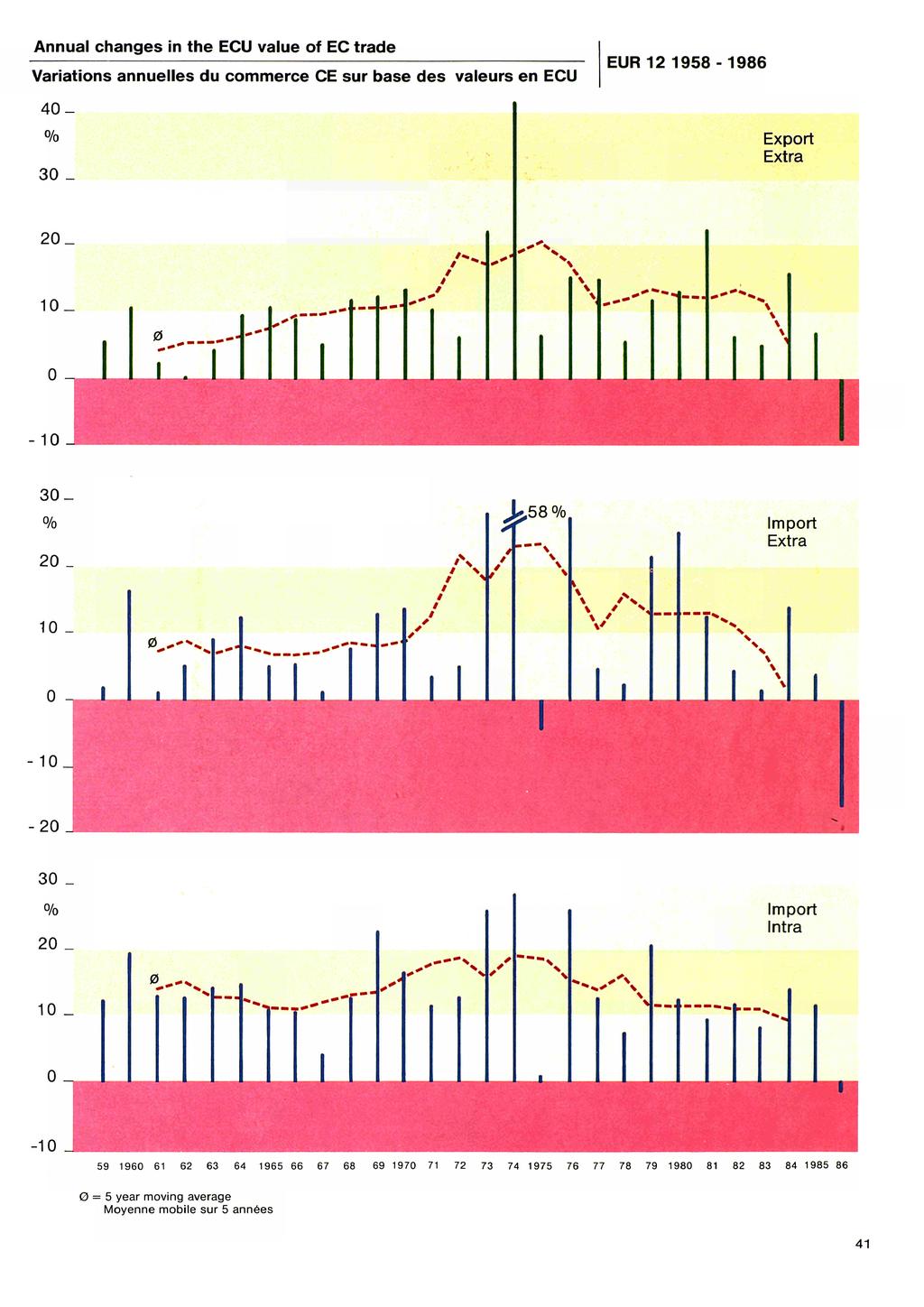Annual changes in the ECU value of EC trade Variations annuelles du commerce CE sur base des valeurs en ECU % _ EUR - Export Extra _ I """T *'' a««. ^.