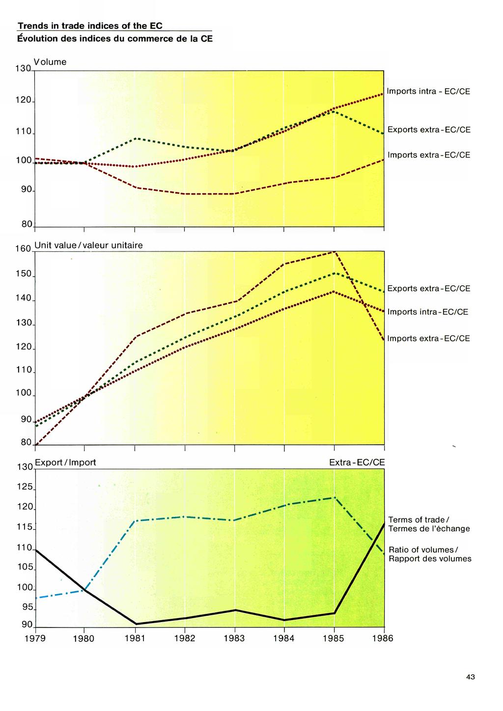 Trends in trade indices of the EC Évolution des indices du commerce de la CE Q Volume Imports intra EC/CE Exports extra EC/CE Imports extra EC/CE ι Unit value/valeur unitaire. ι. jr \.