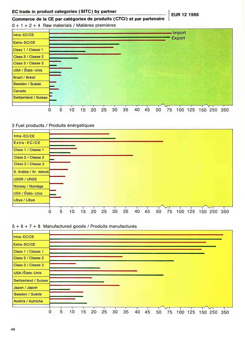 EC trade in product categories (SITC) by partner Commerce de la CE par catégories de produits (CTCI) et par partenaire + + + Raw materials / Matières premières EUR Intra-EC/CE Extra-EC/CE Class /