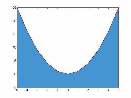 >> =-5:5; >> p=-5;yp=-5; >> k=5;yk=5; >> y=^; >> fill([-5,,5],[-5,y,-5],'b') Napomena: Površina koju senčimo mora da bude zatvorena PRIMER 5: Data je funkcija y = na intervalu 0 Obeležiti oblast
