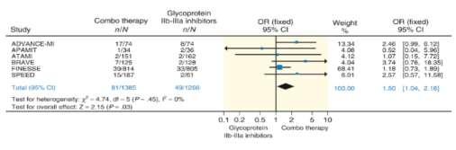 *Facilitated PCI with adjunctive Gp IIb-IIIa inhibitors and reduced lytic therapy vs