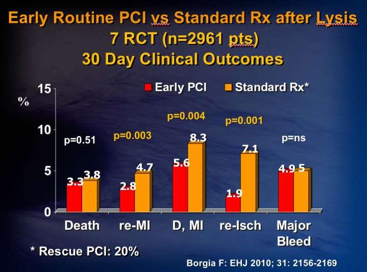 Early routine PCI after fibrinolysis vs.