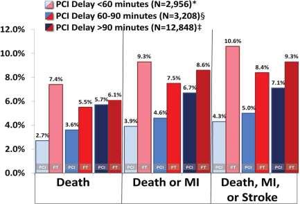 Benefit of transferring STEMI patients for PCI compared with administration of onsite