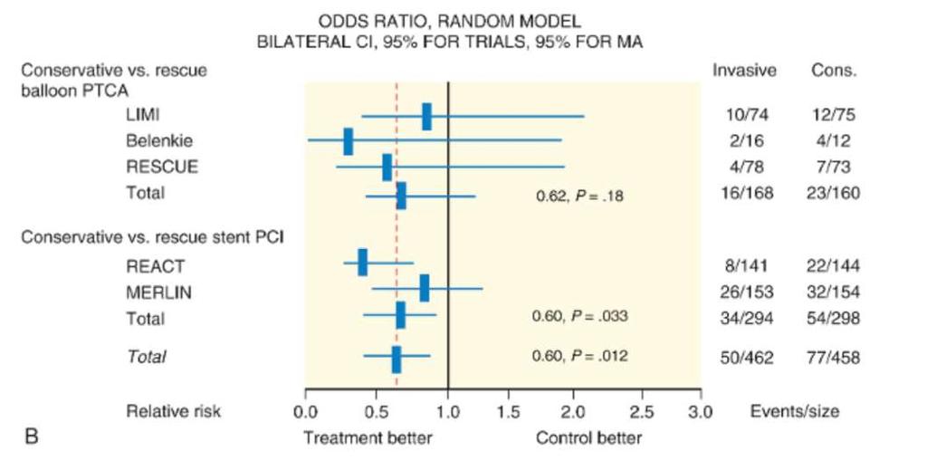 PCI after fibrinolysis: a multiple meta-analyses approach according to the type of