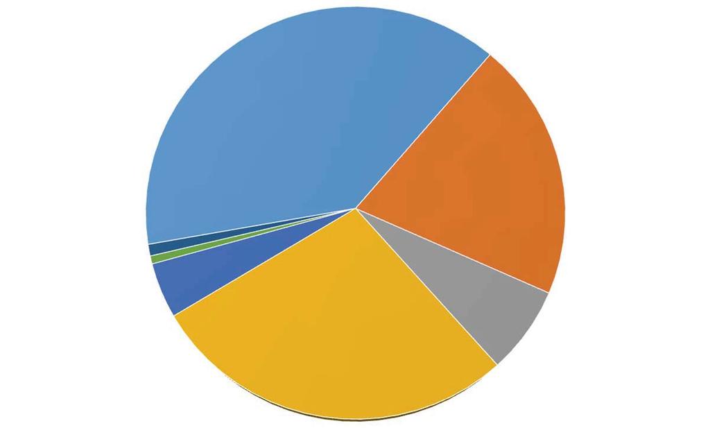 CityofManvel FY19Proposed FY19Revenues OtherRevenues 0.9% Investment Earnings 0.6% FinesandFees 4.3% Property Taxes/Assessments 39.1% OtherTax Revenues 20.