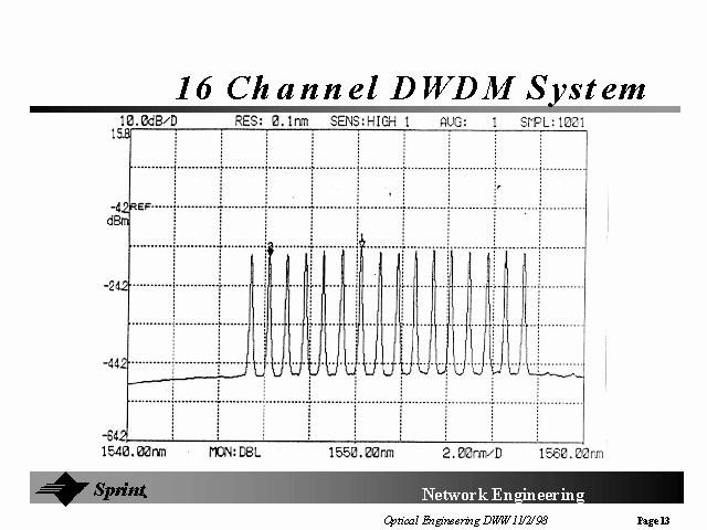 Dense WDM (DWDM) prenosi više od 8 aktivnih talsnih dužina Referentna talasna dužina je na 1552.52nm EDFA 0.4nm - 0.