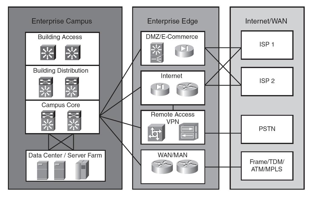 5.1. Uvod u WAN WAN moduli: Enterprise Edge može imati više modula Internet DMZ WAN ISP-ovi (Internet service providers) nude mnoštvo mogućih pristupa Internetu i DMZ rješenja.
