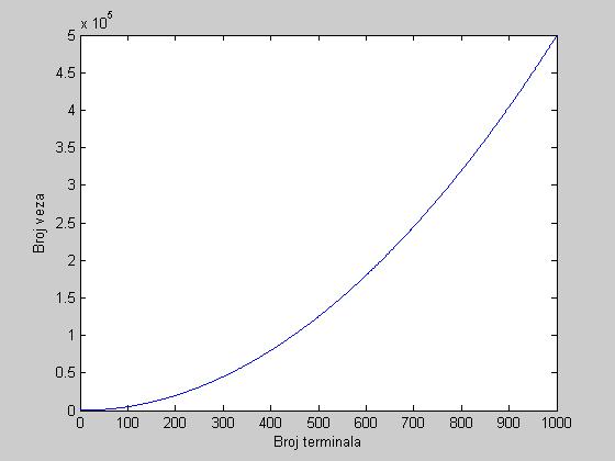 Hub-spoke WAN topologija: Zvijezda topologija u čijem se središtu (hub) nalazi ruter koji je preko WAN linkova povezan sa ruterima na drugima lokacijama (spoke).