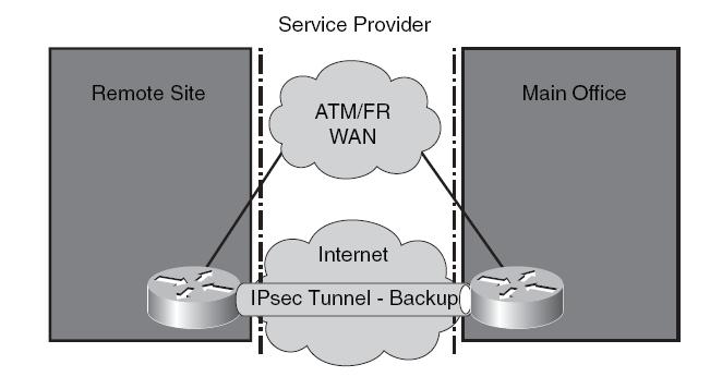 Vrste WAN backupa: Dial up backup