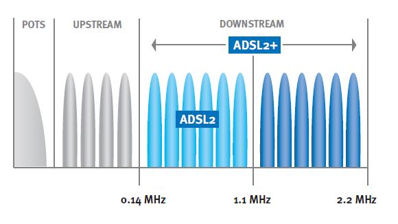 Rezidencijalni pristup: telefonska mreža q ADSL (Asymmetric Digital Subscriber Line) ADSL2+ (ITU G.992.5 Annex M iz 2008. godine) do 3.