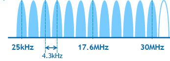 4.3125kHz) 276kHz 2208kHz downstream (512 kanala širine 4.