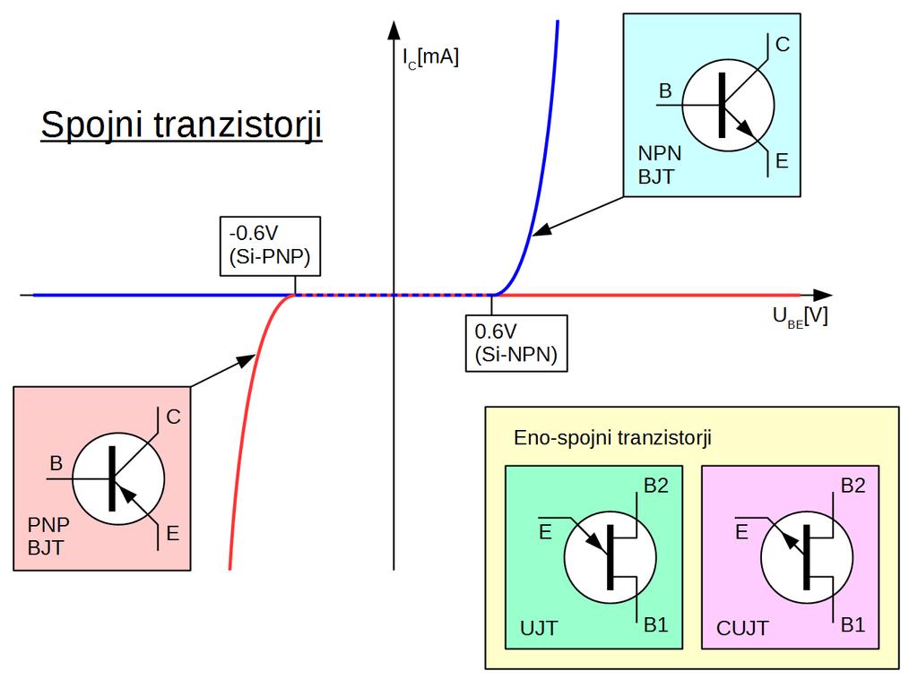 tako v SiGe HBT kot v InGaP HBT. Električno obnašanje bipolarnih tranzistorjev preprosto opišemo na naslednji način. Spoj BE uporabljamo v prevodni smeri, kjer se obnaša kot vsaka PN dioda.