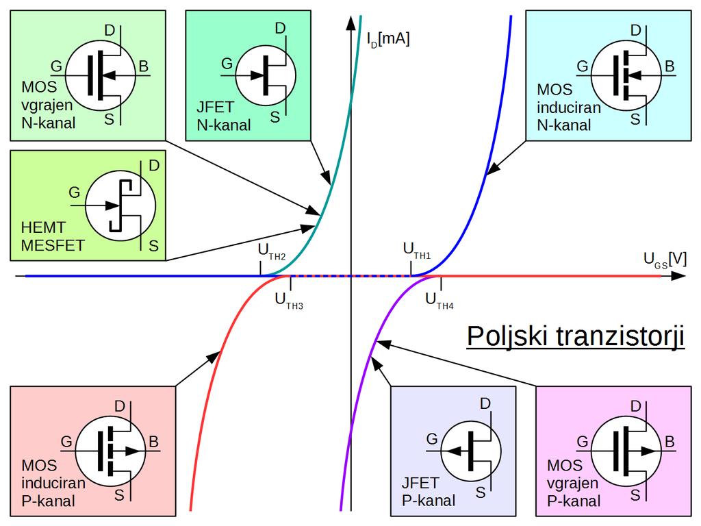 (angleško Junction FieldEffect Transistor) in MOS poljski tranzistor MOSFET (angleško: MetalOxideSemiconductor FieldEffect Transistor).