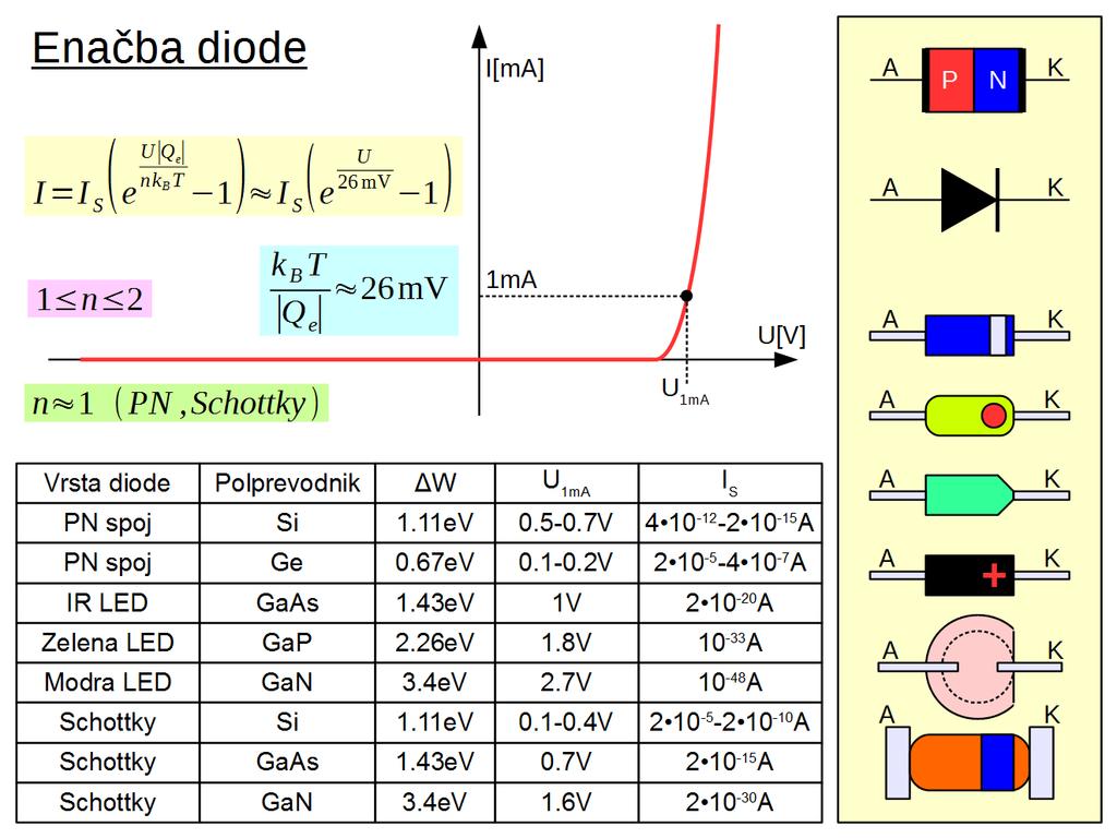 Polprevodniško diodo moramo vedno krmiliti z virom, ki je tokovno omejen. Če diodo priključimo na vir, ki vsiljuje U1mA+0.25V, diodo najverjetneje uničimo s prevelikim tokom. Obratno je pri U1mA0.