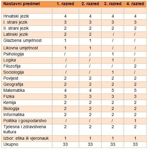 4.2. Prirodoslovno-matematička gimnazija školske godine