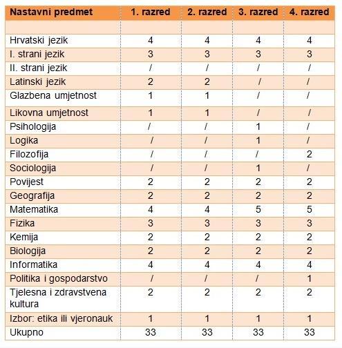 4.3. Prirodoslovno-matematička gimnazija školske