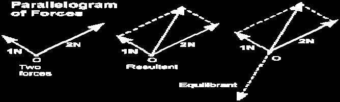 Nxënësi: Fjalët kyçe: diagram i forcave, forcë ekuilibruese, forcë joekuilibruese, forca rezultante, rregulla e paralelogramit, përdor vektorët