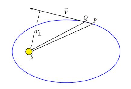 Paraqet punët e kryera, debaton mbi forcat gravitacionale në natyrë në Sistemin Diellor dhe në jetën e përditshme, duke treguar në mënyrë elektronike dhe me ndihmën e mësuesit zbatime konkrete të