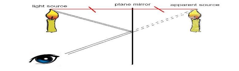 ligjin e pasqyrimit a = a ; shpjegon si lidhet ngjyra me përthithjen, përthyerjen, pasqyrimin dhe pasqyrimin difuziv; hulumton dhe tregon ndryshimin midis shëmbëllimit real dhe atij virtual; gjen