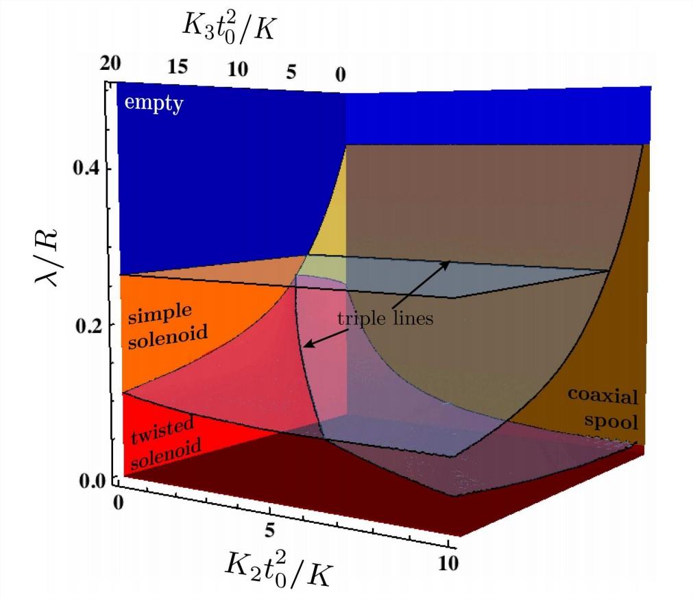 Na sliki 4 prikažimo dobljeni fazni diagram za nematike brez koncev, ki ga opišemo s tremi parametri R{λ, K 2 t 2 0 {K in K 3t 2 0 {K.