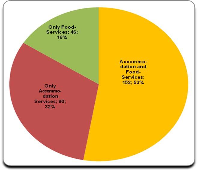 4. Results and Discussions 288 Graph 2: Source: