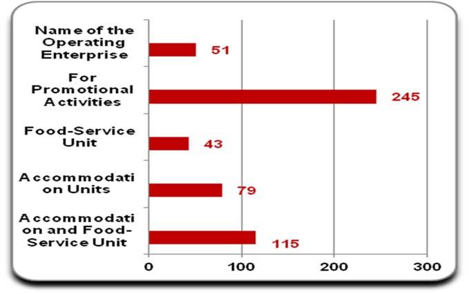 Graph 6: Source: Authors calculations based on the collected data.