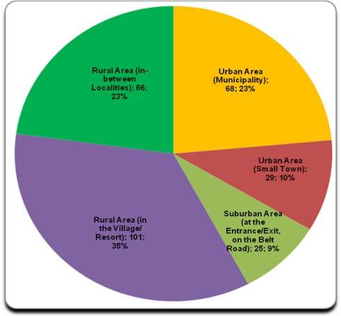 Graph 7: Source: Authors calculations based on the collected data. Table 8.