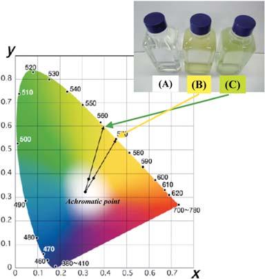 0*,*+* : /1* nm nm - L + +/. g ORP -/* mv ph 1 Fig. 2 2* nm : Fig. +. Calorimetric data shown on the xy-chro- maticity diagram established by Commision In- PZ B ternationale d Eclairage (CIE) in +3-+.