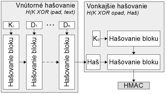 4. WHITE-BOX HMAC Obr. 4.2: HMAC pomocou sietí vyhl adávacích tabuliek. kovi k dispozícií, aby s ním pokračoval v hašovaní dát.