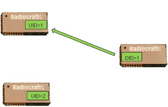 podešavati, putem konfiguracionog interfejsa. Adresni način rada se omogućava postavljanjem parametra ADDRESS_MODE u konfiguracionoj memoriji.