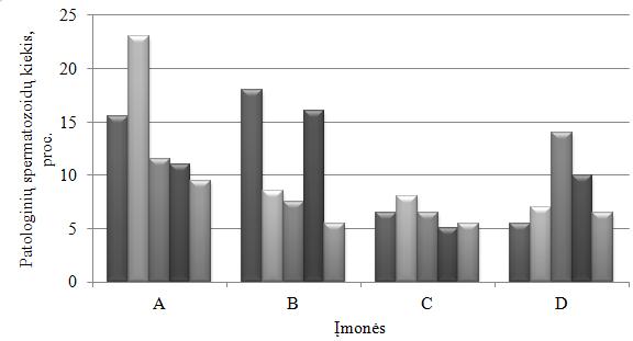 Atlikus morfologinius spermatozoidų tyrimus buvo nustatyta, kad vidutinis bendras patologinių spermatozoidų kiekis vienoje spermos dozėje buvo 10,03 ± 4,94 proc. (nuo 5 proc. iki 23 proc.).