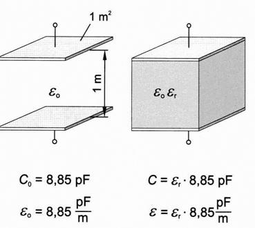 4 Kapacitivnost (C) Kapacitivnost je snovno geometrijska lastnost snovi oz. teles, da takrat, ko so priključene na vir napetosti lahko shranijo električni naboj Q.