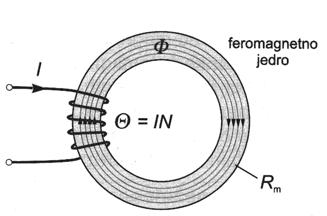 9 Tuljava ima lahko tudi obliko toroida (svitka), na katerega je navita žica.
