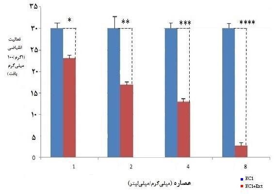 مقاله پژوهشي دوره دوم شماره اول زمستان 1392 یافته ها اثرعصاره ي برگ مو بر انقباض مثانه ناشی از کلرورپتاسیم کلرورپتاسیم با غلظت )7( 60 mm سبب انقباض مثانه گردید و سه دقیقه حضور اولیه ي عصاره ي برگ مو