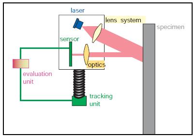Kombinovani lasersko-optički ekstenzometar Za merenje malih deformacija laserskim ili optičkim ekstenzometrom potrebno je da se merna dužina epruvete označi (ograniči) mernim trakama (linijama