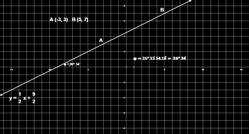 točaka A (-3, ), B (-1, -1) u.