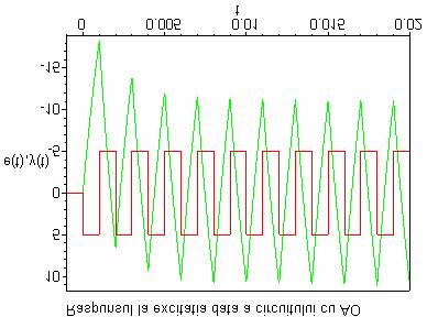 Circuit activ de ordin I - integrator circuitului cu AO",labels=["t","e(t),y(t)"]); Se vizualizeaza semnalul pe un interval de timp cind regimul tranzitoriu se poate considera stins: >